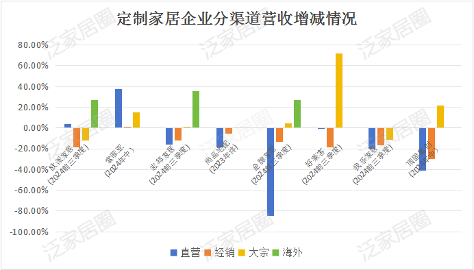前三季度:欧派138.8亿、索菲亚76.6亿、志邦36.8亿 VS 顾家138.0亿、梦百合61.3亿、慕思38.8亿