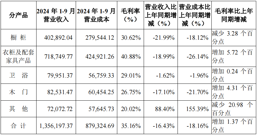 前三季度:欧派138.8亿、索菲亚76.6亿、志邦36.8亿 VS 顾家138.0亿、梦百合61.3亿、慕思38.8亿