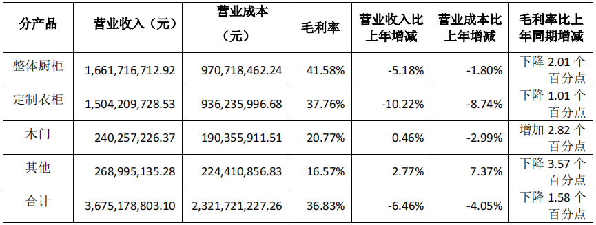 前三季度:欧派138.8亿、索菲亚76.6亿、志邦36.8亿 VS 顾家138.0亿、梦百合61.3亿、慕思38.8亿