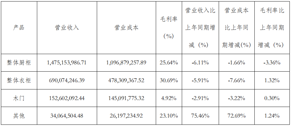 前三季度:欧派138.8亿、索菲亚76.6亿、志邦36.8亿 VS 顾家138.0亿、梦百合61.3亿、慕思38.8亿