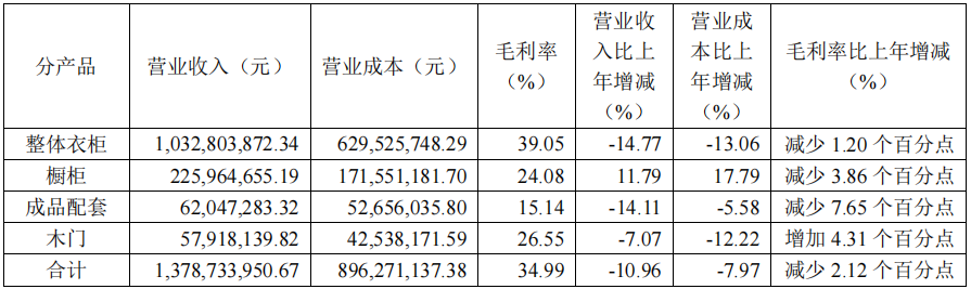 前三季度:欧派138.8亿、索菲亚76.6亿、志邦36.8亿 VS 顾家138.0亿、梦百合61.3亿、慕思38.8亿