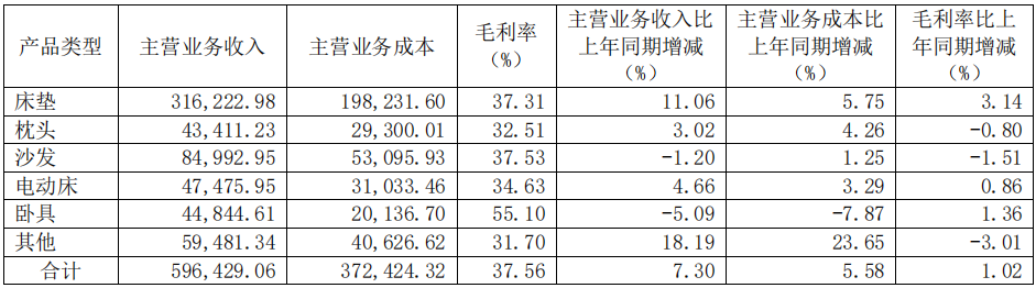 前三季度:欧派138.8亿、索菲亚76.6亿、志邦36.8亿 VS 顾家138.0亿、梦百合61.3亿、慕思38.8亿