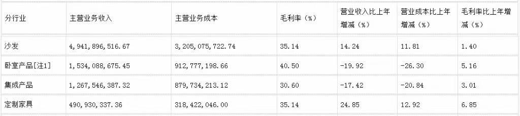 前三季度:欧派138.8亿、索菲亚76.6亿、志邦36.8亿 VS 顾家138.0亿、梦百合61.3亿、慕思38.8亿