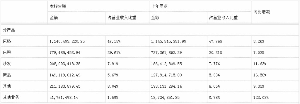 前三季度:欧派138.8亿、索菲亚76.6亿、志邦36.8亿 VS 顾家138.0亿、梦百合61.3亿、慕思38.8亿