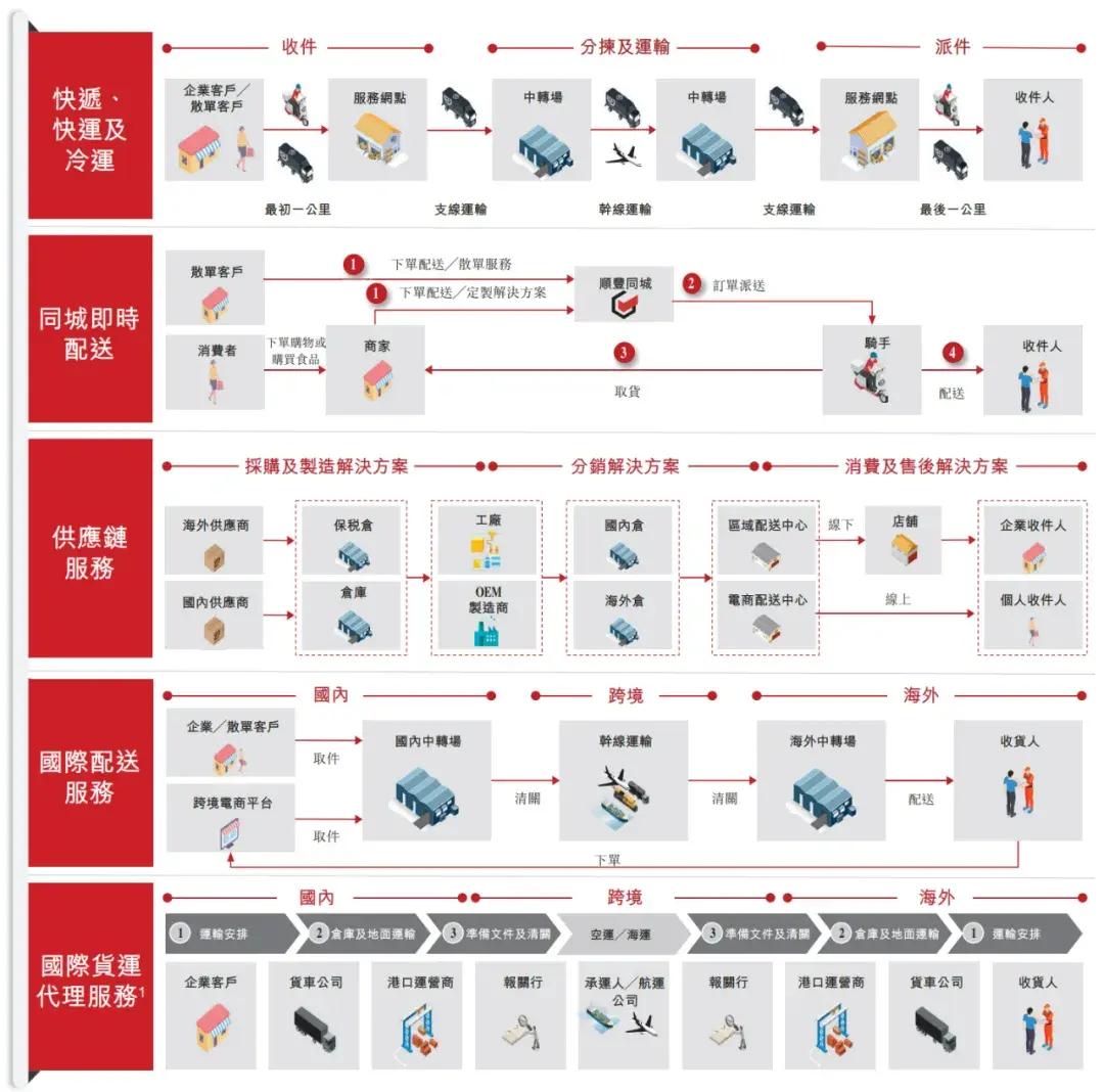 顺丰控股通过上市聆讯:前三季度营收2069亿,王卫身价超千亿