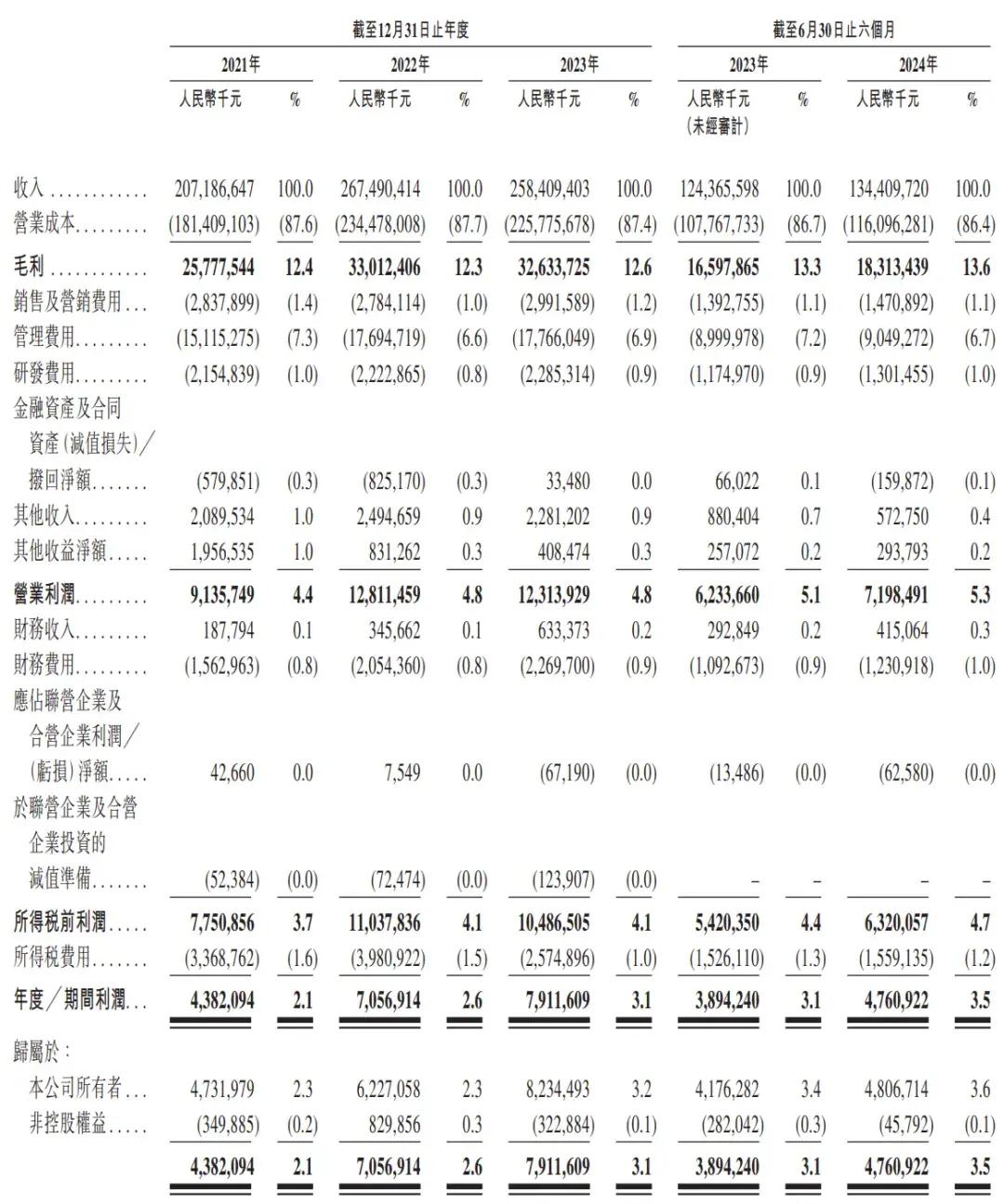 顺丰控股通过上市聆讯:前三季度营收2069亿,王卫身价超千亿