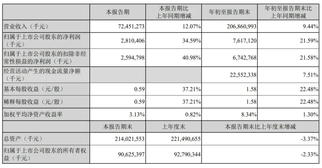 顺丰控股通过上市聆讯:前三季度营收2069亿,王卫身价超千亿