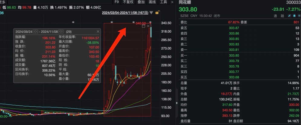 股价创新高!同花顺大股东出手,拟减持