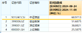 6万亿元!近年力度最大化债举措通过!信创ETF基金(562030)最高涨超5.6%斩获日线5连阳,华大九天等3股涨停