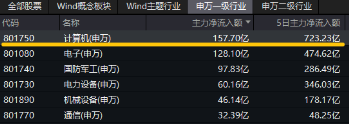 6万亿元!近年力度最大化债举措通过!信创ETF基金(562030)最高涨超5.6%斩获日线5连阳,华大九天等3股涨停