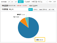 6万亿元!近年力度最大化债举措通过!信创ETF基金(562030)最高涨超5.6%斩获日线5连阳,华大九天等3股涨停