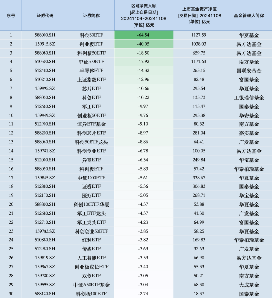 最不受欢迎ETF:上周华夏科创50ETF遭净赎回64.54亿元,易方达创业板ETF遭净赎回40.05亿元(名单)