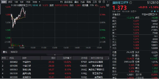 重组预案出炉,中国动力复牌涨停!商业航天继续活跃,中国卫通两连板!国防军工ETF(512810)续刷2年新高