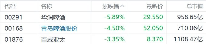 缺消费刺激措施,内需股集体下挫,华润啤酒、呷哺呷哺、九毛九跌超5%
