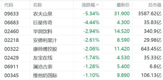 缺消费刺激措施,内需股集体下挫,华润啤酒、呷哺呷哺、九毛九跌超5%