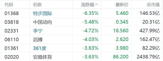 缺消费刺激措施,内需股集体下挫,华润啤酒、呷哺呷哺、九毛九跌超5%