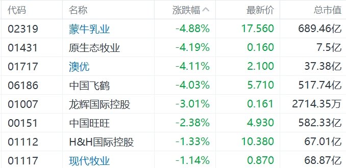 缺消费刺激措施,内需股集体下挫,华润啤酒、呷哺呷哺、九毛九跌超5%