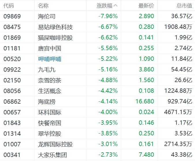缺消费刺激措施,内需股集体下挫,华润啤酒、呷哺呷哺、九毛九跌超5%
