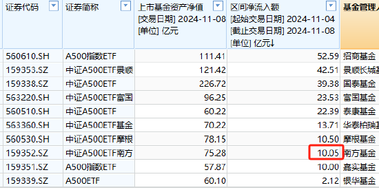 南方基金中证A500ETF上周净申购10.05亿元,净流入同类倒数第三!最新规模75.28亿元同类第6,被摩根基金超越