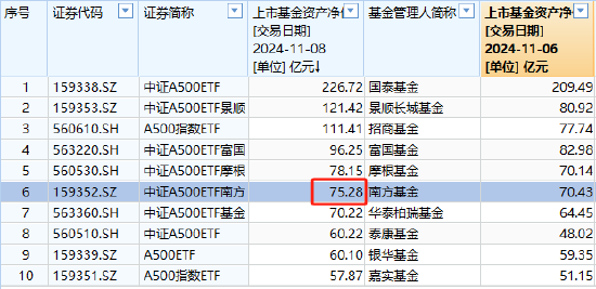 南方基金中证A500ETF上周净申购10.05亿元,净流入同类倒数第三!最新规模75.28亿元同类第6,被摩根基金超越