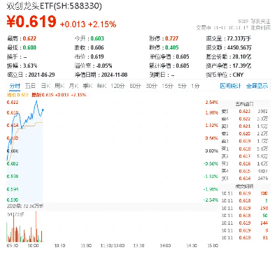 高弹性魅力凸显!科创板狂飙,硬科技宽基——双创龙头ETF(588330)盘中涨逾2%,华大九天20CM涨停