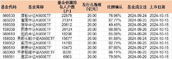 首批中证A500持有户数PK:摩根中证A500ETF持有人22879户 嘉实持有人6903户 摩根资管是嘉实3.3倍