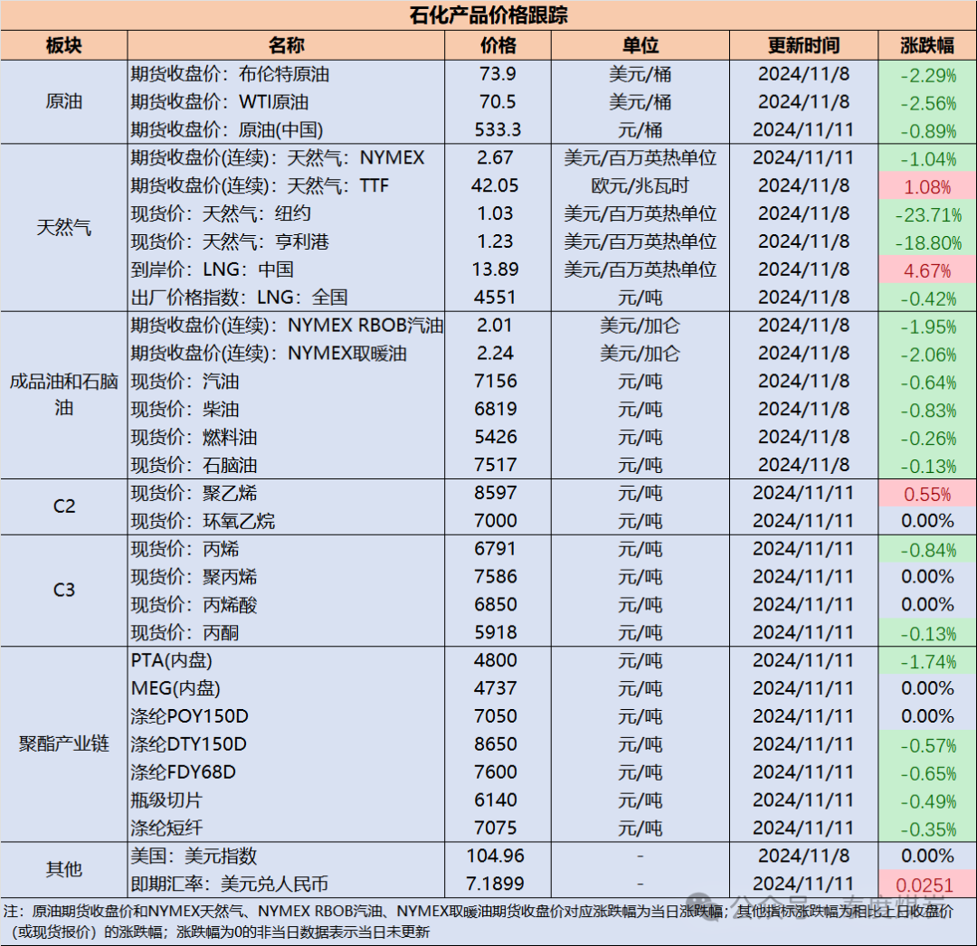 【民生能源 周泰团队】石化日报:在风暴拉斐尔过后,美国墨西哥湾超过25%的石油和16%的天然气产量仍然处于停产状态