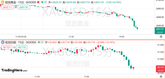 金银跌跌不休,黄金日内下挫近50美元!