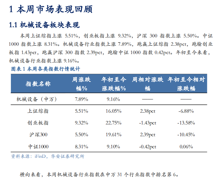 【华安机械】周观点 | 关注政策落地,持续推荐泛科技链