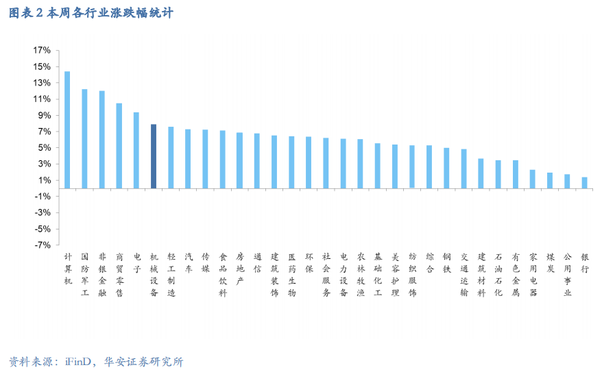 【华安机械】周观点 | 关注政策落地,持续推荐泛科技链