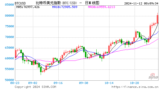 比特币期货周一涨约15%,一度涨穿8.9万美元