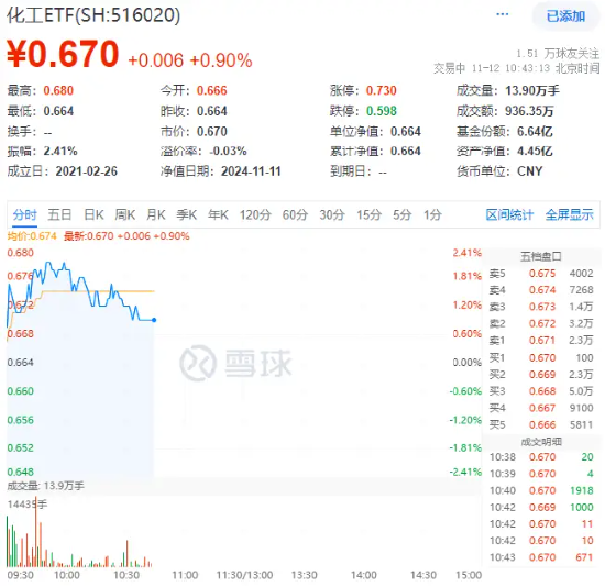 主力资金狂涌!化工板块开盘猛拉,化工ETF(516020)盘中上探2.41%!机构:化工行业有望迎来估值修复