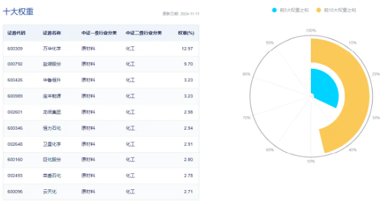 主力资金狂涌!化工板块开盘猛拉,化工ETF(516020)盘中上探2.41%!机构:化工行业有望迎来估值修复