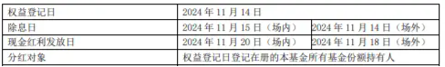 标普红利ETF(562060)联接基金接棒分红,11月15日权益登记,标的指数最新股息率6.47%!