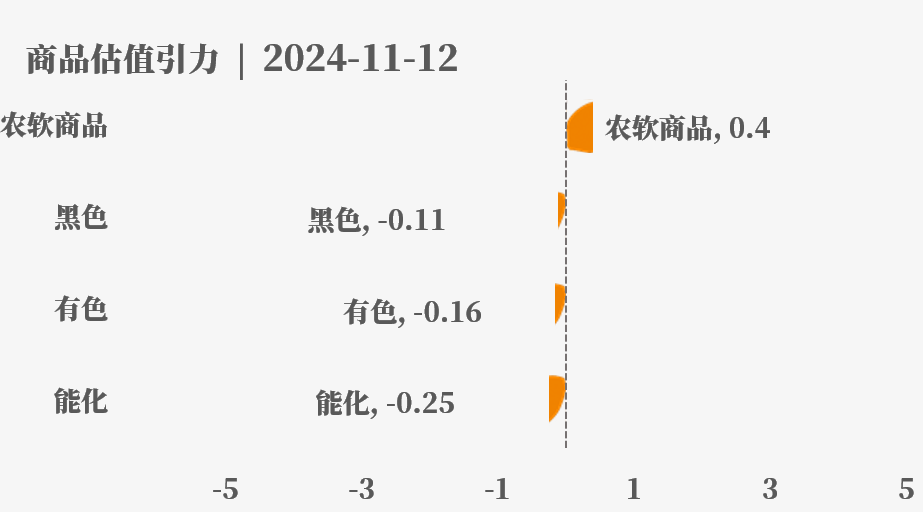 目前大宗商品的估值走到什么位置了?11-12