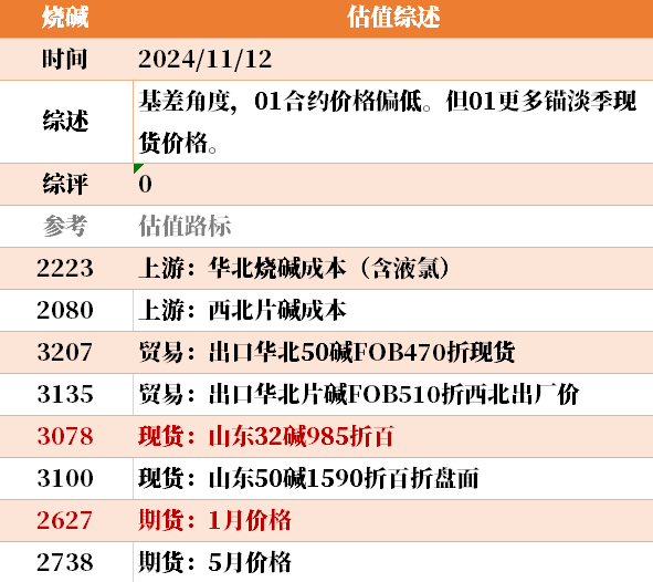 目前大宗商品的估值走到什么位置了?11-12