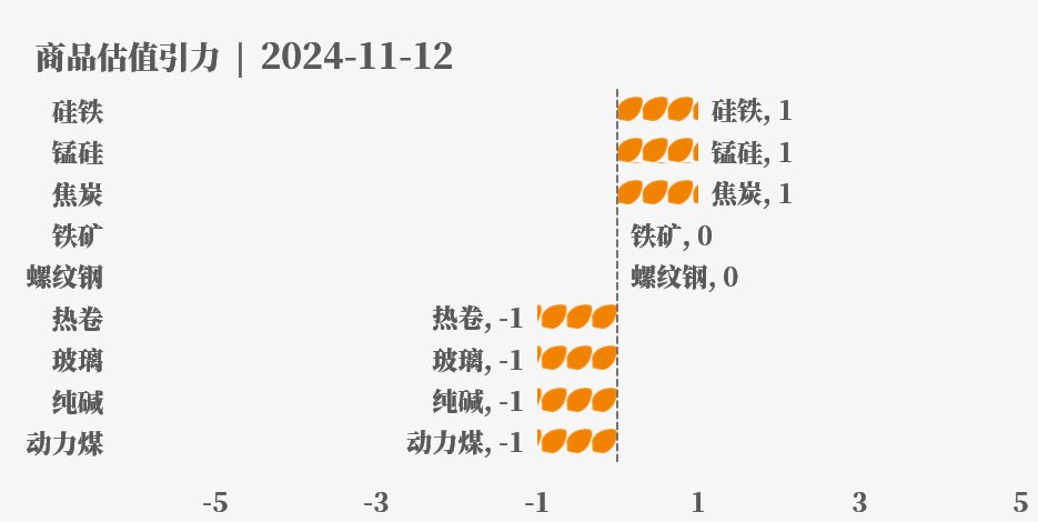 目前大宗商品的估值走到什么位置了?11-12