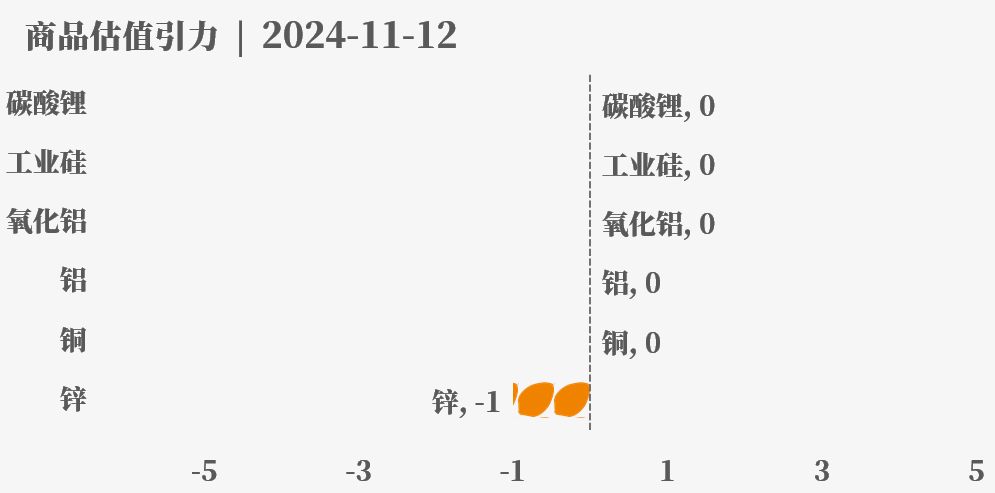 目前大宗商品的估值走到什么位置了?11-12