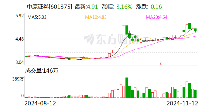 中原证券:公司及控股子公司未持有AMC牌照