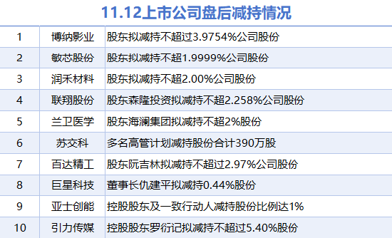 11月12日上市公司减持汇总:博纳影业等10股拟减持(表)