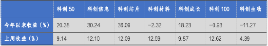 华安基金科创板ETF周报:科创板宣布设立六周年,科创50指数上周涨9.14%