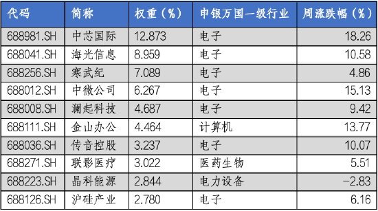 华安基金科创板ETF周报:科创板宣布设立六周年,科创50指数上周涨9.14%