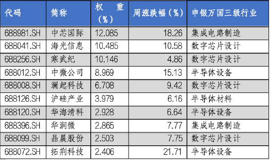 华安基金科创板ETF周报:科创板宣布设立六周年,科创50指数上周涨9.14%