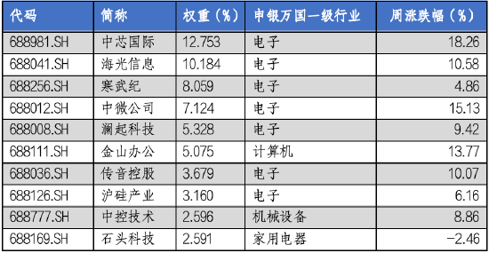 华安基金科创板ETF周报:科创板宣布设立六周年,科创50指数上周涨9.14%