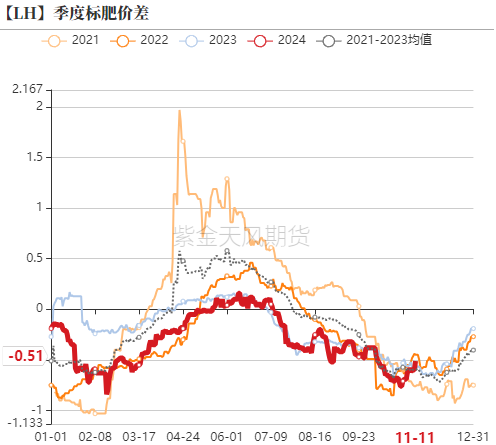 生猪:如何看待11月下半月行情?