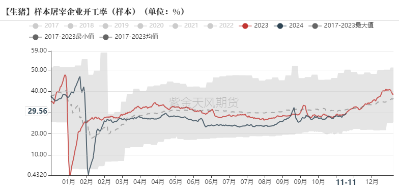 生猪:如何看待11月下半月行情?