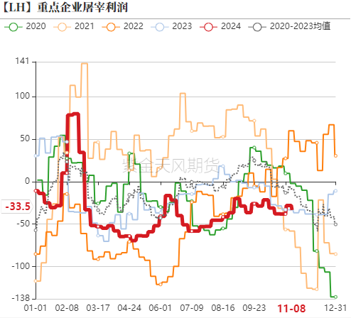 生猪:如何看待11月下半月行情?