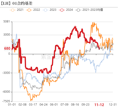 生猪:如何看待11月下半月行情?