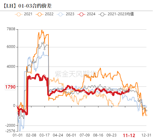 生猪:如何看待11月下半月行情?