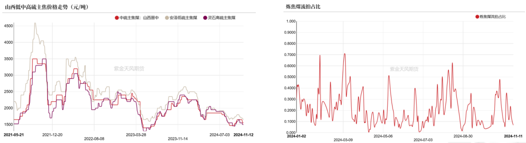 双焦:冬储行情该怎么走